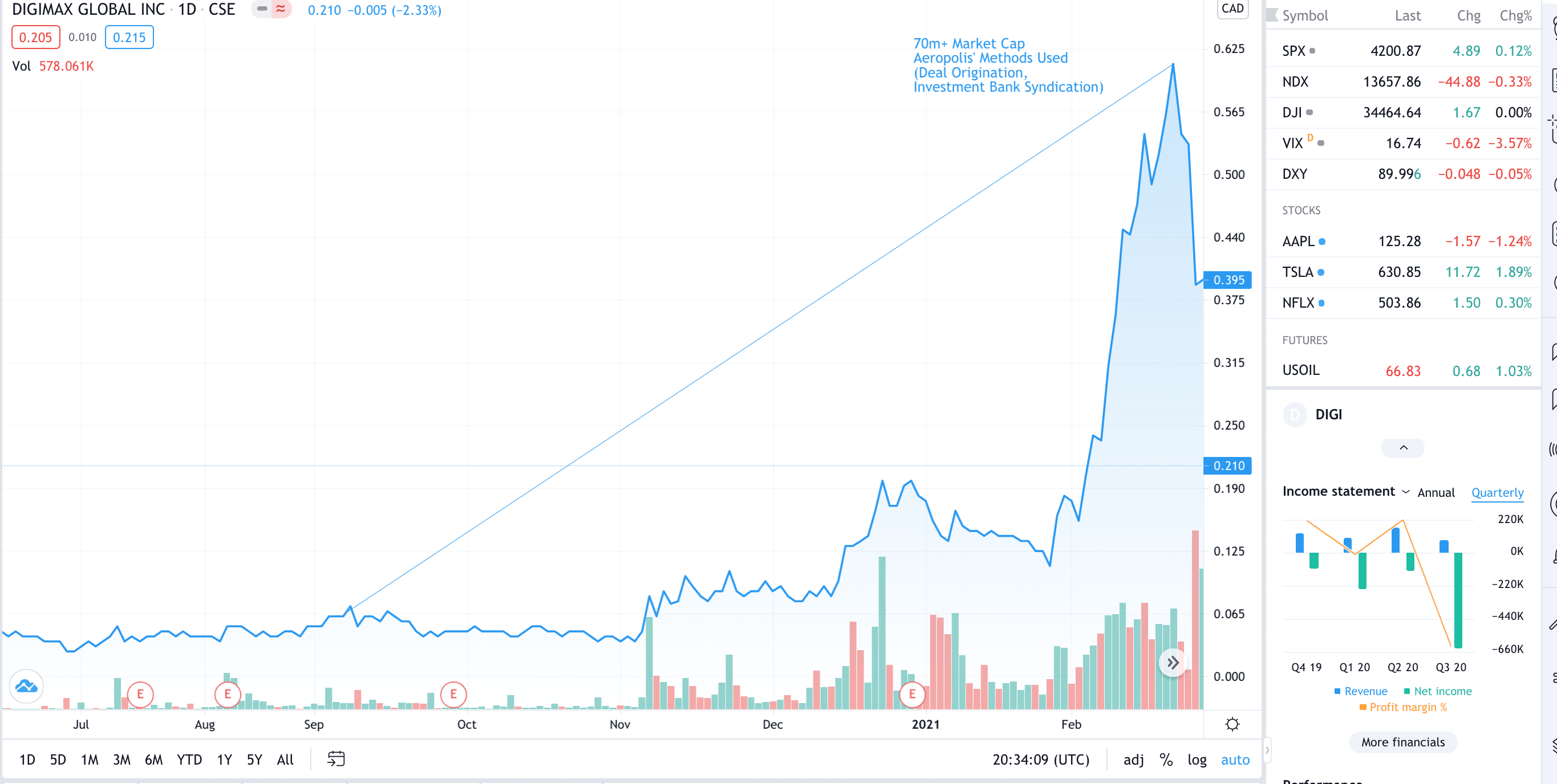 Raises.com, Natu Myers, Natu, Aeropolis Capital, Self Serve Investment Bank, Self-Serve Investment BankAeropolis Capital, Aeropolis, Aeropolis Capital Corporation, Canada Exempt Market Dealer, Canada EMD, How to start an EMD, Security Token Offering Investors, Deal Flow, Security Token Offering, Initial Exchange Offering, Initial Coin Offering, Family Office, High-Net Worth Individuals, Oil and Gas, Infrastructure, Blockchain, AI, Emerging Markets, Investment Banking, Private Equity, Venture Capital, Mezzanine Funding, Debt Financing, Equity Financing, Bridge Financing, Convertible Notes, IEO, STO, ICO, IDO, Private Banking, Decentralized, Broker-Dealer, Broker, Dealer, Issuance, Private Markets, Capital Markets, Fundraising, Fundraiser, Funding, VC, Investor, Angel, Institution, Syndication, Launchpad, STO Investor List of STO VC's STO Family Offices and STO Angel Investors - STO Investor Introductions, Solar Purchase Orders, Purchase Order Finance, Solar EPC, PPE Purchase Order, PPE Purchase Order Finance, Solar PV Purchase Order, FOB purchase order factoring, invoice factoring, global purchase order, global invoice factoring, equipment financing, global broker dealer, procurement, sector agnostic purchase order, DigiMax Global Inc, DigiMax